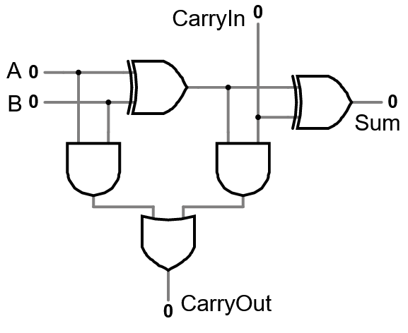 A circuit diagram for a full adder. The sum output of one half-adder is connected to another set of XOR and AND gates that form a second half-adder, for which the other input is the carry-in bit. The output of that half-adder is the Sum output for the whole system. The carry-out outputs from each half-adder are wired into an OR gate, and the output of that get is the CarryOut output for the entire system.