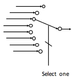 A diagram showing a mutiplexer as multiple wires that come in, one of which is connected to the output wire, with the select inputs controlling which connection is made. This isn’t actually how it’s implemented using transistors, but it’s a good analogy.
