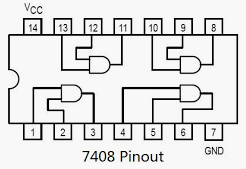 Pinout for the 7408 showing pins 1-14, 7 on each side of the chip numbered counter-clockwise from the top-left (with the notch at the top). Pin 14 is Vcc and pin 7 is ground. The chip has four AND gates inside, each with two input pins and one output pin. The gates are arranged so that: 1 and 2 feed 3, 4 and 5 feed 6, 10 and 9 feed 8, and finally 13 and 12 feed 11.