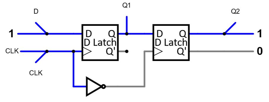 Circuit diagram of a D flip-flop in the Falstad simulator. On the left, there is a logic input labeled D, and a clock labeled CLK. These connect to the D and clock inputs of a D Latch (the clock input is indicated with a triangle pointing into the IC). The Q’ output of the D latch is disconnected, but the Q output is labeled Q1 and feeds into the D input of a second D latch. The clock input of this second latch comes from a NOT gate, whose input connects back to the same clock input feeding the first D latch. The second D latch has both outputs connected to logic outputs with the top one labeled Q.