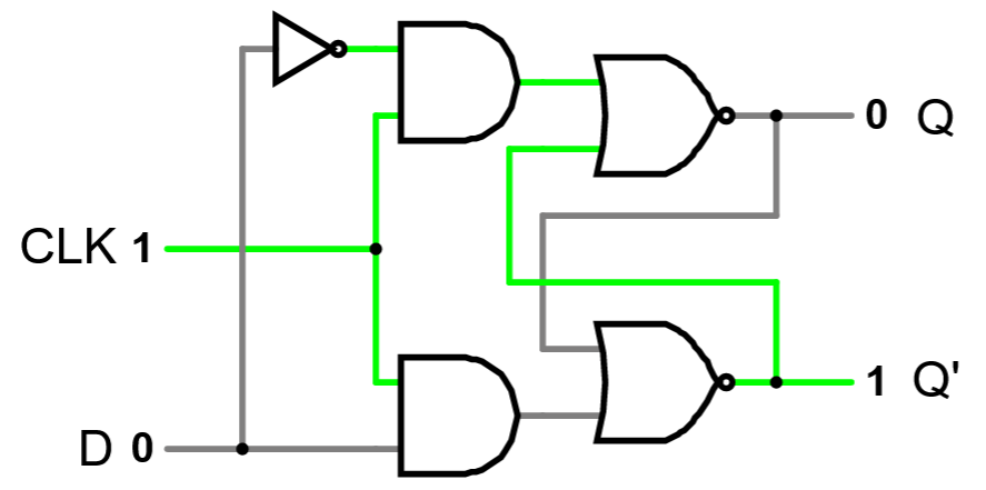 A D latch circuit diagram, with the same setup as a clocked SR latch, except that instead of two S and R inputs, there’s one D input which feeds into the old S directly and into the old R through a NOT gate.