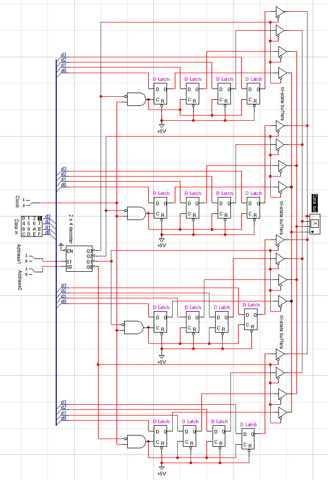 A circuit diagram. On the left, there’s a “Clock” input switch, four “Data in” inputs connected to a hex keyboard, and two “Address” input switches. On the right, there are 4 bits of “Data out” connected to a hex display. The address inputs go into a 2x4 decoder, resulting in address lines Q0 through Q3. These feed into four AND gates along with the Clock signal, so that according to the current address, when the clock is on, only one of the four AND gates will be active. Each AND gate is connected to the C input for four different D latches, which receive their D inputs from “Data in” inputs D0-D3 respectively. These latches have their R input permanently deactivated, and their Q outputs connect to one of four tri-state buffers, which are enabled by the same address Q line that enables the AND gate for that set of latches. The four groups of four tri-state buffers are interleaved and connected to the four “Data out” lines: the top buffers from each group connect together at the top output of the “Data out,” and likewise with the third, second, and first outputs. Thus each output line is connected to 4 different tri-state buffers: one from each of the four groups of buffers corresponding to the four groups of latches. Of the four tri-state buffers connected to each output, each comes from a different group, and thus would be enabled by a different address line.