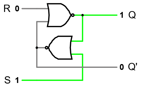 Circuit diagram for an SR latch, showing two NOR gates whose inputs each feed back into the other. Besides these feedback lines, the top NOR gate takes input from R, and sends output to Q. The bottom NOR takes its second input from S, and sends output to Q’