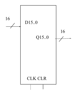 A logic diagram with inputs D0-D15 on the left, outputs Q0-Q15 on the right, and inputs CLK and CLR on the bottom. The D and Q inputs are not represented as individual wires, but instead as single wires where the wire part has a diagonal slash through it and the number 16 written above the slash. Inside the component, the inputs are simply labeled “D15..0” and “Q15..0” .