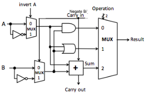 Circuit diagram of an ALU. On the left, input values are A and B. At the top, inputs “invert A,” “Negate B/Carry in,” and Operation are present. An output “Result” goes to the right, and an output “Carry out” exits downwards. For both the A and B inputs, the wire splits and one side goes into a NOT gate. Then both the normal and inverted signals for each input go into a 2x1 mux. The “invert A” input controls the mux for the A input, and the “Negate B/Carry in” input controls the mux for the B input. That input also gets fed into the adder as the carry-in bit. In the middle of the circuit, in addition to the aforementioned adder at the bottom, there is one AND gate at the top and one OR gate in the middle. Both of these gates take the multiplexed A and B inputs as their inputs, and the adder does as well. The outputs from the AND gate, the OR gate, and the adder all feed into a final multiplexer, whose select bits are hooked up to the “Operation” input (which has 2 bits, not just one). The output of that multiplexer is the result output for the entire circuit.