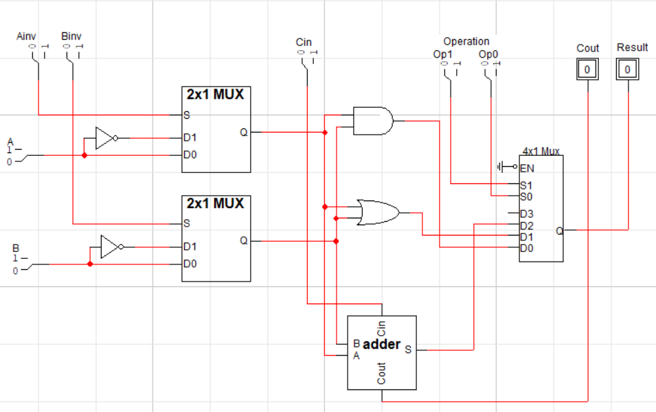 LogicWorks screenshot showing correct connections for the ALU parts: Ainv is connected to the S input on the top 2x1 mux. Binv is connected to the S input on the bottom 2x1 mux Cin is connected, to the carry-in line of the adder. A is connected to the D0 input of the top mux, and to the NOT gate for that mux, whose output connects to its D1. B is connected to the D0 input of the bottom mux, and to the NOT gate for that mux, whose output connects to its D1. The top mux output connects to the top inputs of the AND gate and the OR gate, and to the A input of the adder. The bottom mux output connects to the bottom inputs of the AND gate and the OR gate, and to the B input of the adder. The mux outputs and the adder carry-in each have extra binary probes attached to show their values. The outputs from the AND gate, the OR gate, and the adder connect to the D0, D1, and D2 inputs to the 4x1 mux, respectively. Its D3 input is not connected. The Op0 and Op1 inputs connect to the S0 and S1 inputs of the 4x1 multiplexer, and its enable line (which is active low) is connected to ground. The Q output of the 4x1 mux is connected to the Result binary probe, while the carry-out from the adder is connected to the Cout binary probe.
