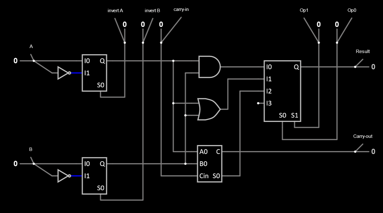 Falstad screenshot showing the parts hooked together: The A input is connected to both the I0 input of the top 2x1 mux and the NOT gate which connects to the I1 input. The B input is likewise connected to the I0 and I1 inputs of the bottom 2x1 mux with a NOT gate on the I1 path. The “invert A” input is connected to the S0 input of the top 2x1 mux. The “invert B” input is connected to the S0 input of the bottom 2x1 mux. The “carry-in” input is connected to the Cin input of the adder. The Q output of the top 2x1 mux connects to the top inputs of the AND gate, the OR gate, and the adder (labeled A0 on the adder). The Q output of the bottom 2x1 mux connects to the bottom inputs of the AND gate, the OR gate, and the adder (labeled B0 on the adder). The AND gate output connects to the I0 input of the 4x1 mux. The OR gate output connects to the I1 input of the 4x1 mux. The adder S0 output connects to the I2 input of the 4x1 mux. The I3 input of the 4x1 mux is not connected. The Op0 input connects to the S0 input of the 4x1 mux. The Op1 input connects to the S1 input of the 4x1 mux. The Q output of the 4x1 mux connects to the Result output. The C output of the adder connects to the Carry-out output.
