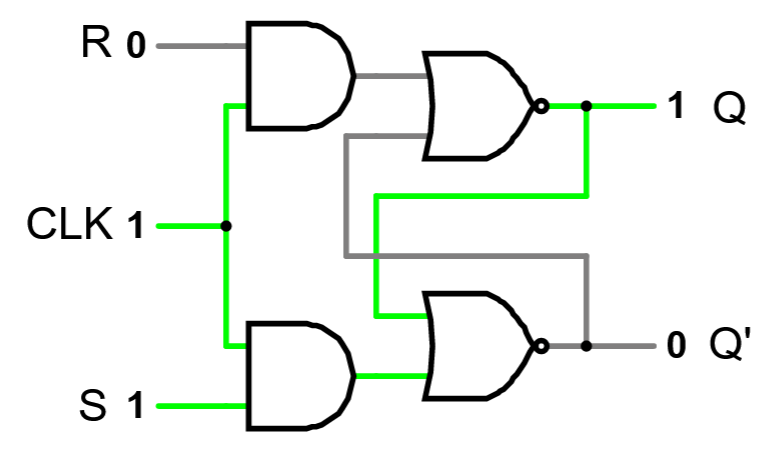 An SR Latch (the double-NOR version from before) with an additional clock input on the left. Each of the S and R inputs is now connected via an AND gate with this clock input to where it was before.