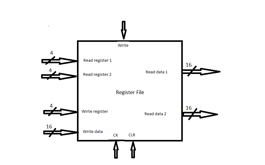Logic diagram for a register file. It has a “Write” input at the top and “CLK” and “CLR” inputs at the bottom. It has four inputs on the left: 4 bytes of “Read register 1,” four bytes of “Read register 2,” four bites of “Write register,” and 16 bytes of “Write data.” Then it has two 16-bit outputs on the right: “Read data 1” and “Read data 2.”