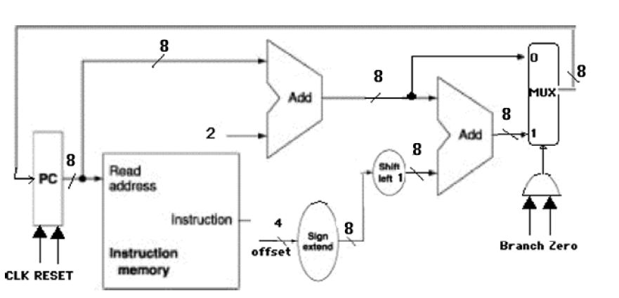 A diagram showing the BEQ logic: on the bottom left, a PC has CLK and RESET inputs, along with 8-wire input and output buses. The output of the PC goes to the “Read address” input of the instruction memory, which has an “Instruction” output that’s not shown as connected to anything. The PC output bus also branches up to the top input of an adder, whose bottom input is the number 2. The result of this adder in a previous diagram went directly to the PC input bus, but instead here it branches. One branch goes in as the top input to a second adder, and the other becomes the top (0) input to a 2x8 multiplexer. The output of the second adder is the second (1) input to the multiplexer, which is controlled by the AND result of BRANCH and ZERO circuit inputs. The output of this multiplexer is then connected back around to the PC input bus. What about the second input to the second adder? That 8-bit value is the result of a “shift left by 1” sub-circuit, whose 8-bit input comes from a “sign extend” sub-circuit, whose input is a 4-bit circuit input labeled “offset.”
