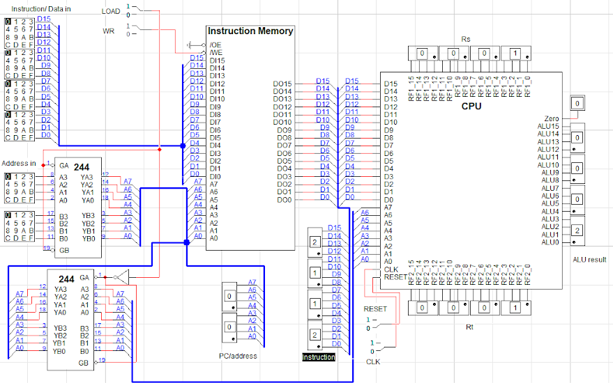 A LogicWorks screenshot of the computer.cct circuit. Its two main components are Instruction Memory and a CPU, although it also has two “244” chips. Inputs include four hex keyboards for 16 bits of “Instruction/Data In,” two hex keyboards for 8 bits of “Address in,” plus single binary switches for LOAD, WR, RESET, and CLK. The “Instruction/Data in” inputs are connected via a bus to the DI0-DI15 inputs of the Instruction Memory. The address inputs of the construction memory are connected via a bus to the YB0-YB3 and YA0-YA3 outputs from two 244 tri-state buffer chips (each chip connects to all 8 address lines). They are also hooked up to two hex displays labeled “PC/address” so you can see their value. The top 244 chip accepts inputs from the “Address in” hex keyboards, and has both of its enable lines (which are active low) hooked up to the LOAD switch. The enable lines of the bottom 244 chip are also hooked up to the LOAD switch, but via a NOT gate, so that only one of the two tri-state buffers is enabled at a time. The 8 inputs to the second 244 chip are connected via a bus to the A0-A7 address outputs of the CPU. The DO0-DO15 data outputs of the Instruction Memory are connected to the D0-D15 CPU inputs, via bus which also connects to 4 hex displays to show its value; these are labeled “Instruction.” The WR input switch connects to the /WE Instruction Memory input, which is active-low. The RESET and CLK switches connect to the RESET and CLK inputs of the CPU. It has 16 RF1 outputs and 16 RF2 outputs, these are each hooked up to four hex displays, labeled Rs for RF1 and Rt for RF2. The final outputs from the CPU are ALU0-ALU15, which are hooked up to four hex displays labeled “ALU Result,” plus a single wire for “Zero” hooked up to a binary probe.