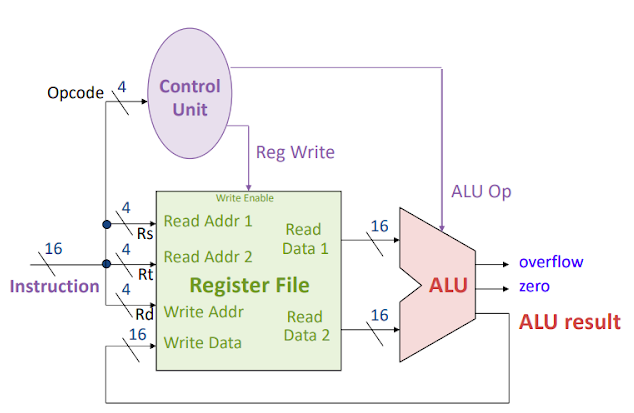 A diagram showing the Register File, Control Unit, and ALU. The Instruction (16 bits) is an input on the left, and the top 4 bits of this (the Opcode) fed into the control unit. The other 12 bits are grouped into three groups of 4 labeled Rs, Rt, and Rd, and these connect to the “Read Addr 1,” “Read Addr 2,” and “Write Addr” inputs of the register file. The other data input to the register file is 16 bits of “Write Data” which comes from the ALU result, wrapping around the bottom of the diagram from the right side. The register outputs “Read Data 1” and “Read Data 2” are each 16 bits and feed into the top and bottom inputs of the ALU. Besides the ALU result, the ALU outputs “overflow” and “zero” bits. The Control Unit has two outputs: “Reg Write” which connects to the “Write Enable” input at the top of the Register file, and “ALU Op” which connects to the top of the ALU.