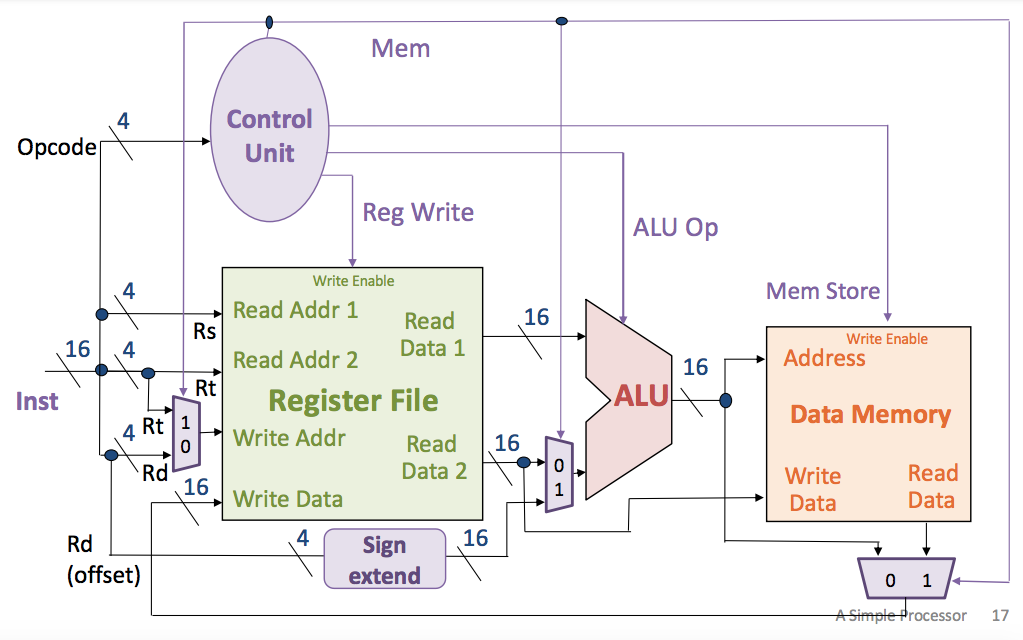Diagram of the full datapath. The register file, control unit, and ALU are connected in a similar fashion as before, although those connections will be re-described here. A Data Memory device is added. The whole circuit has just a single 16-bit “Inst” input. This is split into four groups of 4 bits: the Opcode (top 4 bits) which is input to the Control Unit, then Rs, Rt, and Rd. Rs is the “Read Addr 1” input to the Register File, while Rt is the “Read Addr 2” input. However, Rt also goes into a 2x4 mux whose output is the “Write Addr” Register File input. The other input to that mux is Rd, and its select line is the “Mem” output of the control unit, with 1 selecting Rt and 0 selecting Rd. In addition to entering this mux, the Rd bits (also labeled “offset”) bypass the register file, go through a Sign Extend to become 16 bits, and enter a 2x16 mux, whose output is the second ALU data input. This mux is also controlled by the Mem signal from the Control Unit, with 1 selecting the sign-extended Rd, and 0 selecting the “Read Data 2” output from the Register File (which is the other input to that mux). To round out the Register file, its “Write Enable” input is the “Reg Write” output from the control unit, and its “Read Data 1” output goes directly into the first ALU data input (its “Write Data” input will be specified later). Finally, the “Read Data 2” output, in addition to entering the mux for the second ALU input, bypasses the ALU and becomes the “Write Data” input to the Data memory. We’ve already described the data inputs to the ALU; its ALU Op input comes from the Control Unit. The 16-bit ALU output connects to the “Address” input of the Data Memory, and also to a 2x16 mux below the Data Memory. That mux takes its other input from the “Read Data” output of the Data Memory, and is selected by the Mem output of the control unit (the third and final connection for that output): 0 selects the ALU output, and 1 selects the Data Memory “Read Data” output. That mux result circles back around and becomes the 16-bit “Write Data” input to the Register File (the final input for that chip). Finally, the “Mem Store” output of the Control Unit connects to the “Write Enable” input of the Data Memory.