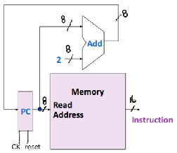 A diagram of the PC register hooked up to instruction memory. A rectangle labeled “PC” in the lower left has inputs “CK” and “reset” on the bottom, and an 8-wire output to the right that connects to the “Read Address” input of a square labeled “Memory.” The memory has a 16-bit “Instruction” output. The PC output line branches upwards, and connects to the top input of an “Add” component above the “Memory” block. The bottom input of the “Add” component (also 8 wires) is just the number 2. The “Add” output circles back along the top and down the left of the diagram to connect back to the PC input.