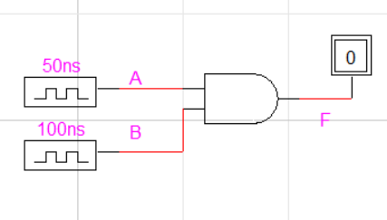 A circuit with inputs A and B to an AND gate with output F. The input A is from a 50ns clock, while input B is from a 100ns clock.
