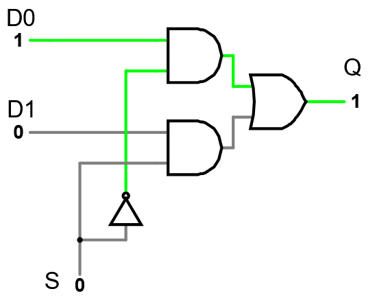 A 2x1 multiplexer circuit diagram, showing how it’s implemented. Inputs A and B each connect to a separate AND gate. The other inputs of those and gates connect to the “sel” selector input, but with a NOT gate on the way for the AND gate connected to input A. This means that switching “sel” back and forth switches which AND gate gets power from the “sel” input, but only one of them does at a time. Both AND gates connect to an OR gate whose output is the circuit output.