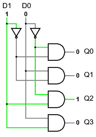 A circuit diagram for the 2x4 decoder, showing inputs D0 and D1 at the top, with outputs Q0 through Q3 on the right-hand side. The inputs each split to go through a NOT gate on one side, creating wires that extend down carrying both the normal and inverse of each input signal. These normal/inverse wires feed into four AND gates (one per output) where each AND draws from the normal/inverse lines for D0 and D1 such that it will be activated when the two bits match the binary value of the output. So for example, Q0 is connected to both NOT lines, meaning that it will be high when D0 and D1 are both low. Q1 is then connected to the normal line for D0 and the NOT line for D1 so it turns on when D0 D1 is 0 1. This pattern continues for Q2 and Q3.