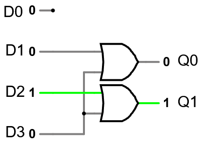 A 4x2 encoder circuit diagram. Input D0 is not connected to anything, input D1 is connected to an OR gate along with D3 to produce output Q0, and input D2 is connected to a second OR gate (also along with D3) to produce output Q1.