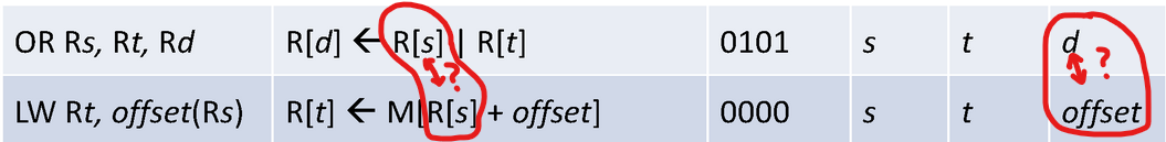 The OR and LW lines from the HW ISA instructions slide, with a highlights on the second and last columns. In the second column, the “R[s]” part which is used as an operand for OR but as the base address to read from for LW is highlighted. In the last column the highlight shows that for OR, the “Rd” value is ‘d’ which indicates a register to store into, while for LW, the “Rd” value is instead an offset. In both cases an arrow points points between the two entries with a question mark beside it.