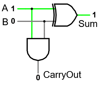 A circuit diagram for a half adder. Inputs A and B go through an XOR gate to produce output Sum. The same two inputs also go through an AND gate to produce an output CarryOut.