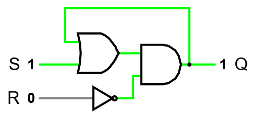 An SR latch created using an OR gate, and AND gate, and a NOT gate. The S signal feeds into one input of the OR gate, whose output feeds into the AND gate. Meanwhile, the other input of that AND gate is connected to the R input, but with a NOT gate on the way. The output Q is the output of the AND gate (there is no Q’ output for this diagram). The output Q is also fed back into the other input of the OR gate that S connects to.