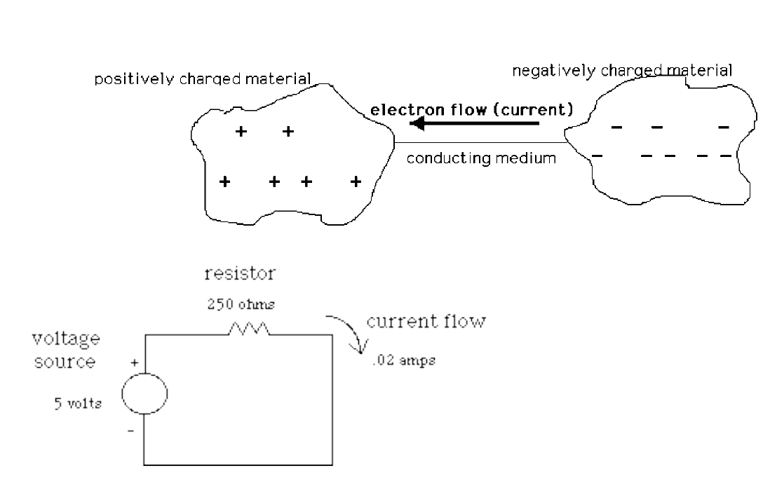 A diagram showing positively and negatively charged materials, with current as the flow of electrons from the negatively-charged material to the positively-charged material. A second diagram showing a 5-volt voltage source with positive and negative terminals. The positive terminal connects to a 250-Ohm resistor, and then back to the negative terminal in a loop. The diagram indicates that 0.2 amps of current are flowing from the positive to the negative terminal.