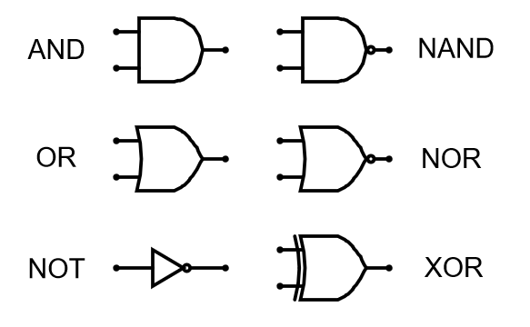 A diagram showing the circuit symbols for each gate: a flat back and round head for AND, a curved back and pointy-but-curved head for OR, and a triangle with a dot at the tip for NOT. For NAND and NOR, the symbol is the same as AND and OR, but with a dot added to the tip. XOR is the same as OR, but with an extra curved line before the gate, crossing through both input wires and parallel to the curved back of the gate. Except NOT, each gate has 2 inputs and 2 output, NOT has 1 input and 1 output.