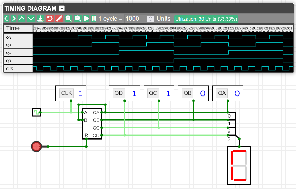 A timing window showing signals QA, QB, QC, QD, and CLK. The CLK signal goes up and then quickly down again repeatedly at a regular interval, spending the same amount up/high as down/low. The QA signal flips from high to low and back each time the CLK signal falls from high to low, showing a total of 8 high pulses over the course of 16 clock pulses, each as long as the distance between two of the CLK pulses’ ends. The QB signal works the same way, but triggers when QA falls from high to low, so it has 4 pulses that are each double the width of the QA pulses. Similarly, QC has 2 pulses triggered by the falling edges of QB, and QD has 1 very long pulse started and stopped by the falling edges of QC.