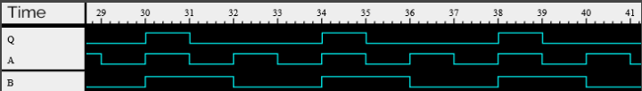 A timing diagram: it shows that input A is low for a bit, then high for the same duration, then back low, etc. Meanwhile, B (shown directly below A) is low for twice as long as A, then high for the same duration, then back low, etc. Output Q (shown at the very top) is high for the same duration as input A, then low for 3x that long, with the highs of Q corresponding to the highs of A which coincide with times when B is also high.