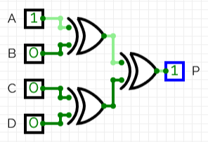 A screenshot from CircuitVerse: Four binary inputs feed into two XOR gates, with the top two and bottom two inputs each feeding into one of the two gates. Then the outputs from those two XOR gates feed into a third XOR gate, the output of which goes to the ‘P’ output of the circuit. In this picture, the top input is 1 and the rest are 0, so the output is a 1.