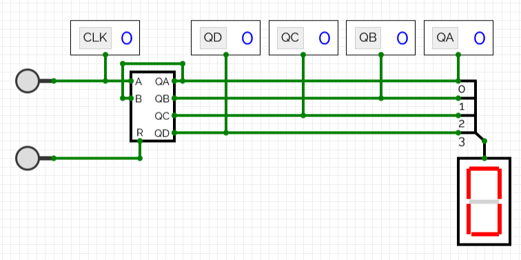 A CircuitVerse layout of a circuit that has two buttons on the left, 5 debug flags across the top, a chip in the middle, and a breakout joining 4 wires into one bus connected to a single-digit hex display on the right. The chip has A and B inputs on the left and an R input on the bottom, plus QA, QB, QC, and QD outputs on the right (it’s a 74_93 analogue with one ‘reset’ input’). The debug flags each have a name and display the number 0, with a connection point at the bottom. Their names are ‘CLK’ (above and to the left of the chip), ‘QD’, ‘QC’, ‘QB’, and ‘QA’ (in that order in a horizontal line above and to the right of the chip). The breakout is lined up with the QA, QB, QC, and QD outputs of the chip, placed to the right of the debug outputs, with wires numbered 0, 1, 2, and 3 from the top to bottom joining together into a single bus that points down. The hex display reads ‘0’. The following connections are made: 1. The top button lines up with and connects to the ‘A’ input of the chip. That wire also splits in the middle and the extra end goes upwards to connect to the ‘CLK’ debug flag. The bottom button is slightly below the chip, and a wire connects it to the ‘R’ input on the bottom of the chip. The ‘QA’ output of the chip is connected back around the top from the right side over to ‘B’ input on the left side of the chip. The QA, QB, QC, and QD outputs are each connected straight across to the 0, 1, 2, and 3 inputs of the breakout, plus those wires each have an upward branch that connects them to the respective debug flags (QA to QA, QB to QB, etc.). As already stated, the bus from the breakout connects to the input on the top of a hex display below it.