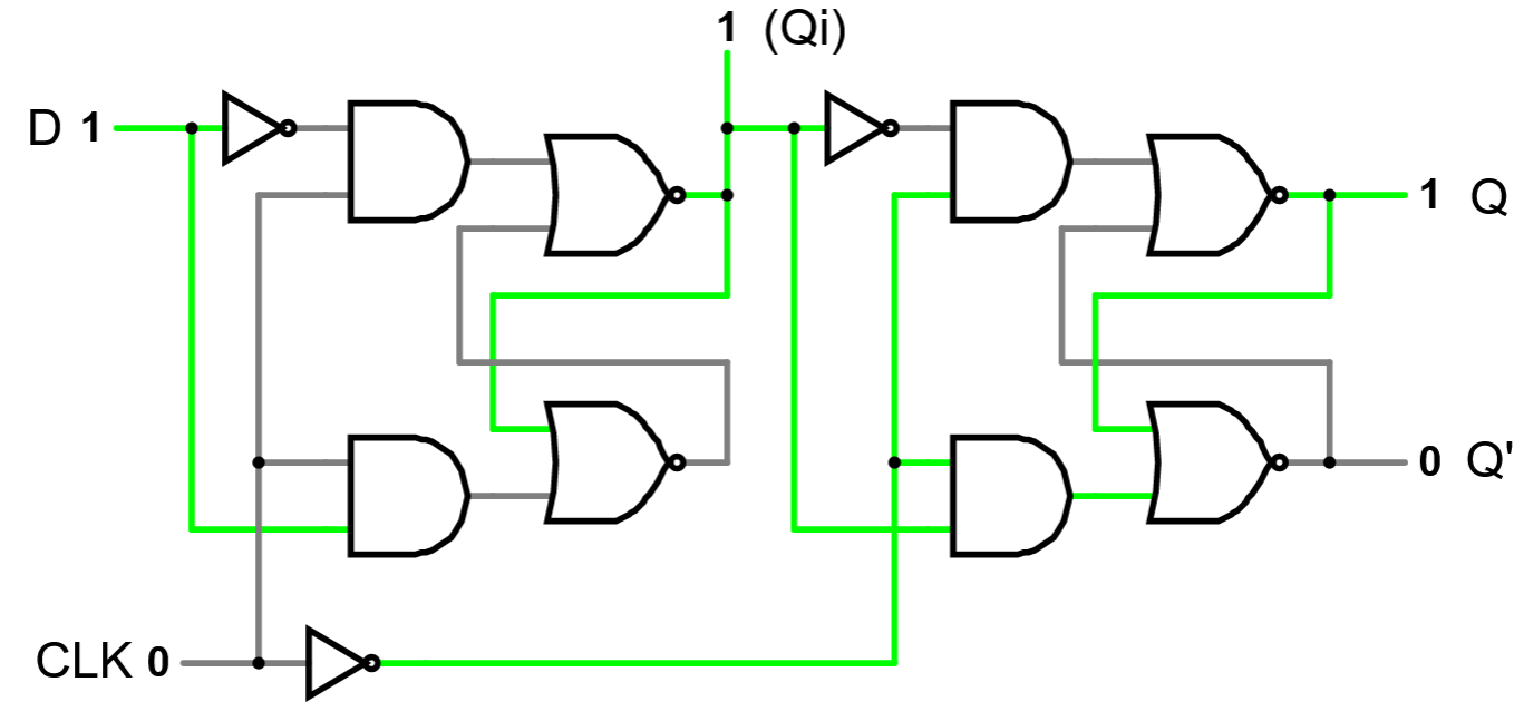 A D flip-flop circuit diagram, which is two D latches feeding into each other. The Q output from the first feeds into the D input of the second, and the clock signal to the second is an inverted copy of the clock signal used for the first. The system outputs are Q and Q’ from the second latch, but the intermediate Q value from the first latch is also shown as ‘Qi’ in the middle.