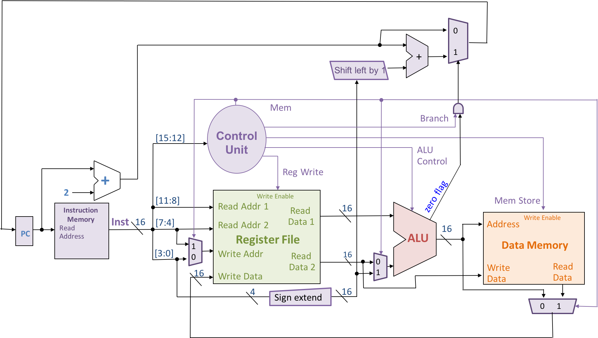 The datapath for the HW architecture. At the left, we start with the PC, which is a single register and which gets input from a line we’ll get to later called “PC input”. The PC feeds into the read address input of instruction memory, which outputs an instruction (16 bits) to the right. The PC also feeds into an adder whose other input is the number 2, and this gets forwarded to the branch-equal (or BEQ) mechanism. Back to the instruction, it gets split into bits 0-3, 4-7, 8-11, and 12-15. Bits 12-15 go to the control unit, drawn as a circle, which generates “Mem,” “Branch,” “Mem store,” “Reg Write,” and “ALU Control” outputs. We’ll see those pop up later, for now going back to the Instruction Memory outputs, bits 0-3 and 4-7 go into a 2x1 mux which feeds the write address of the register file, and which is selected by the “Mem” control signal. Bits 0-3 also bypass the Register file, go through a sign extender to become 16 bits, which we’ll call “offset.” This offset feeds into another 2x1 mux for the second ALU operand that’s also controlled by the “Mem” signal, as well as going to a shift-left-by-1 to become the second input to the first adder in the BEQ mechanism mentioned before. This BEQ mechanism adds the PC + 2 to the offset and then selects between that result and the original PC + 2 result using a 2x1 mux which is selected by an AND result combining the “Branch” control signal and the “Zero” output of the ALU. The result of that mux is the PC input mentioned right at the beginning. That wraps up destinations for the “offset,” backing up to the instruction bits, bits 4-7 also go to the Read address 2 for the Register file, while bits 8-11 go to the Read address 1. The only other Register file input is the Write Data, but we’ll get to that later. With two read addresses specified, along with a write address, the register file takes the “Reg Write” control signal as its “Write Enable” input, and outputs “Read data 1” and “Read data 2.” Read data 1 is 16 bits and goes straight in as the first operand of the ALU. Read data 2 (also 16 bits) is the second input to the mux described earlier that feeds the second ALU operand (whose other input if you recall is the sign-extended bits 0-3 of the instruction itself). Read data 2 is also forwarded to the Data Memory as its “Write Data” input (more on that in a second). This takes care of the outputs of the register file; with two operands to work with, the ALU also gets the ALU control signal from the control unit, and produces the aforementioned “Zero” output plus a 16-bit result. The ALU result serves as input to the Data Memory “Address” input, and also goes to a 2x1 mux below data memory which connects back to the “Write Data” input of the register file we mentioned earlier. That mux is controlled by the “Mem” signal from the control unit, and its other input is the “Read Data” output of the Data Memory, so either the ALU result or a piece of data whose address is specified by the ALU result will get written to a register file (if “Write Enable” is on, of course). As mentioned previously, the Data Memory also gets Write Data input from the Register File’s Read Data 2 output. It’s third and final input is a “Write Enable” which comes from the “Mem store” control unit signal. As already mentioned, its only output (“Read Data”) feeds into a mux and (if selected) back to the register file’s write input. And that’s the end of the datapath!