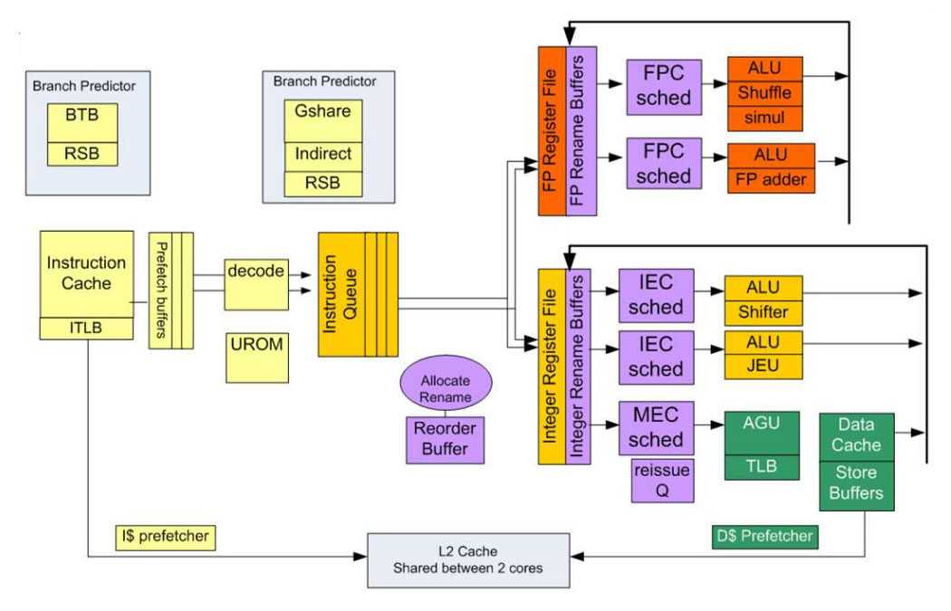 Diagram of an Intel Core i7 CPU at a high level (we won’t need to understand this…). It has the following components: two Branch Predictors (one with BTB and RSB inside and one with Gshare, Indirect, and RSB inside). an L2 Cache (shared between 2 cores) at the bottom. This cache has two arrows pointing to it from either end of the diagram. From the left, an arrow labeled “I$ prefetcher” comes from the “ITLB” as part of the Instruction Cache. From the right a “D$ Prefetcher” arrow comes from the Store Buffers of the Data Cache. The Instruction Cache feeds into stacked Prefetch buffers, which feed into a “decode” unit with a “UROM” nearby (but not connected). The multiple decode results go into a stacked InstructionQueue, and results from that go to both an Integer Register File and an FP Register File (near this connection is an “Allocate Rename” linked to a “Reorder Buffer”). The FP Register File connects to FP Rename Buffers which connect to multiple FPC Scheds which connect to separate ALUs. One ALU has Shuffle and simul attached, another has FP Adder attached. These connect to a thick line which goes back around to the FP Register File. Meanwhile the Integer Register file has an Integer Rename Buffers component; it connects to two IEC sched and an MEC sched. The IEC sched go to two different ALUs, one with a Shifter the other with a JEU. These go to a thick line that connects back around to the Integer Register File. The MEC sched connects to an AGU with a TLB, it has a reissue Q next to it. The AGU is next to a Data Cache (which we saw earlier; it has Store Buffers that connect back to the L2 Cache). The Data Cache also connects to the thick arrow that goes back around to the Integer Register File.