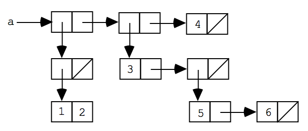 box-and-pointer diagram