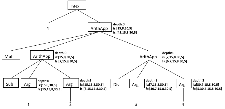 example of an annotated Intex AST