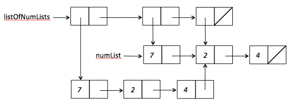 diagram showing list with sharing