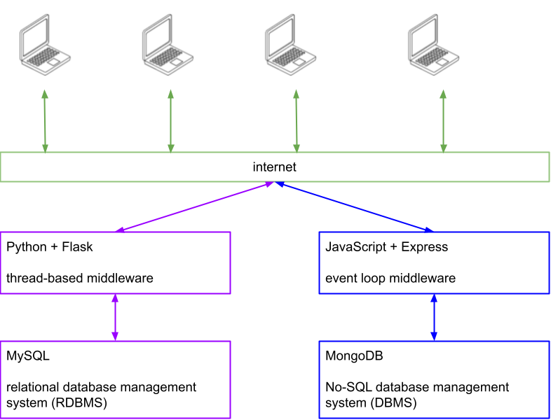 two full-stack architectures