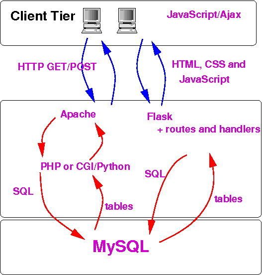 Complete web round trip