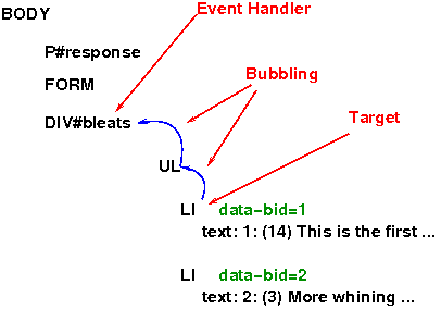 liking a bleat via event bubbling to an event handler