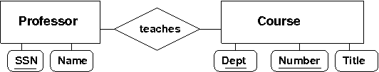 ER diagram of Professors
  teach Courses