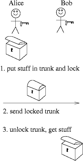 Diagram of private key encryption