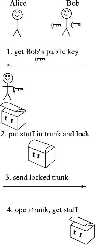 Diagram of public key encryption