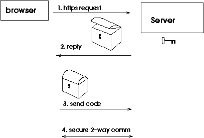 setting up secure communication