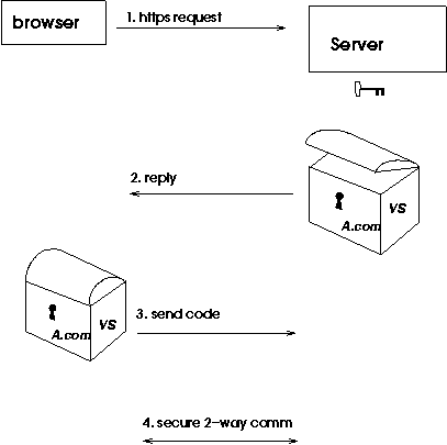 secure communication with signatures