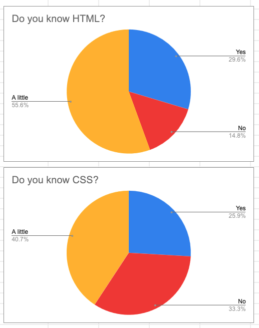 lots don't know HTML / CSS