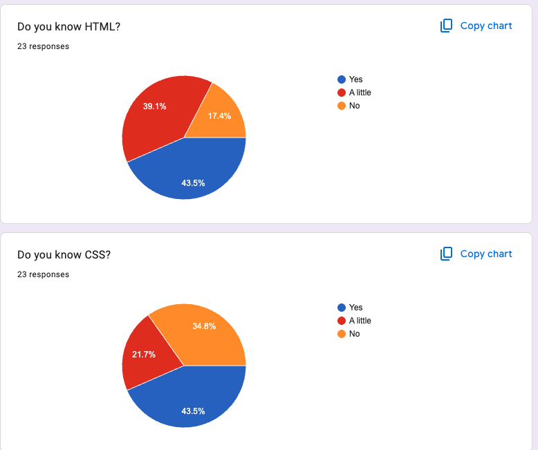lots don't know HTML / CSS