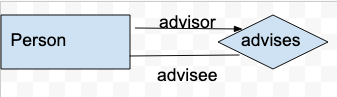 ER diagram of advisor/advisee relationship