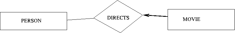 ER diagram with participation constraint