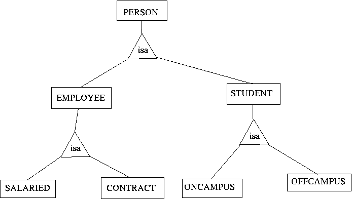 ER diagram of ISA hierarchy